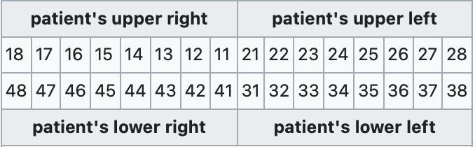 FDI two digit notation